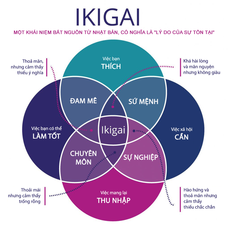 Công thức IKIGAI của người Nhật giúp tôi tìm ra công việc lý tưởng 